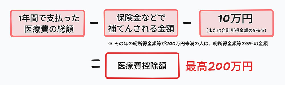 医療費控除の計算方法